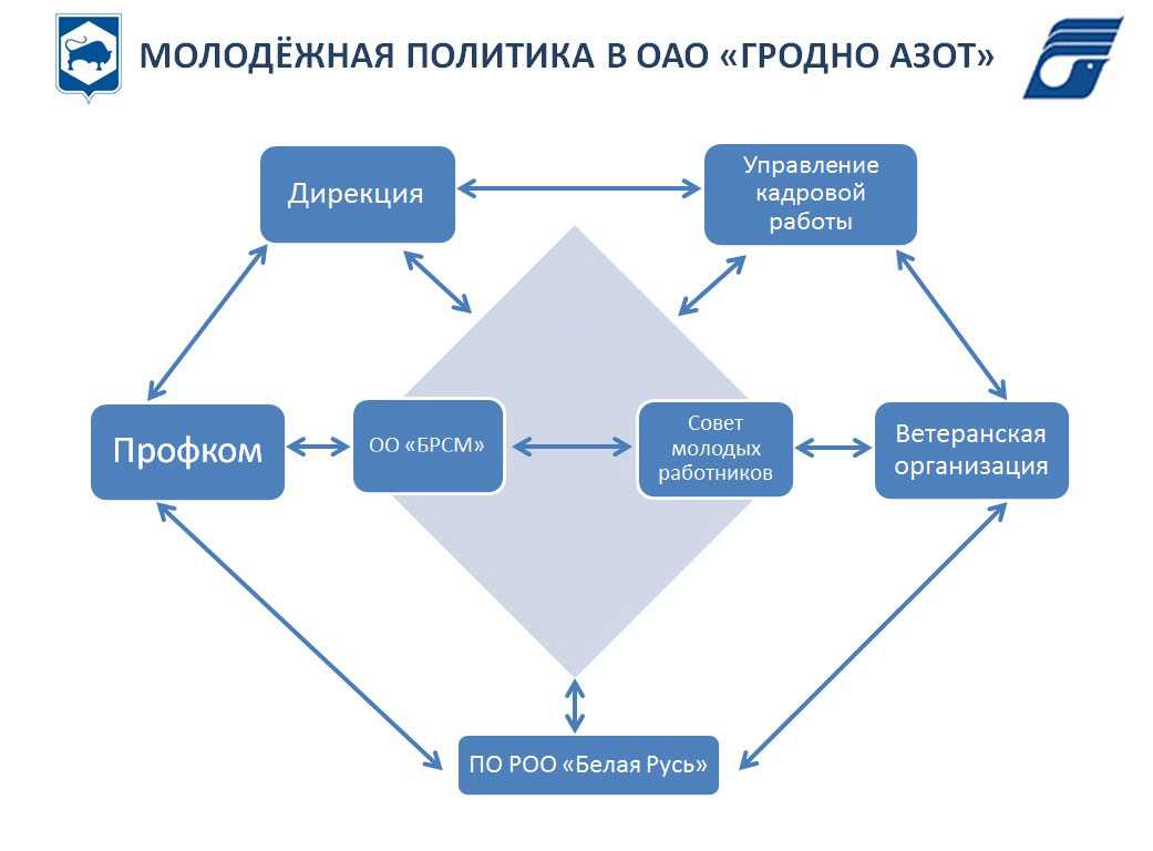 Белорусский республиканский союз молодежи